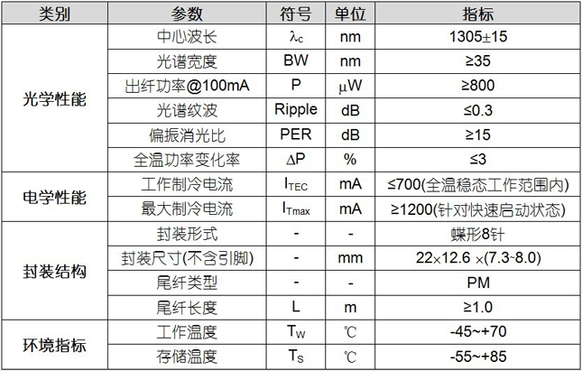 高偏振系列超辐射发光管SLD